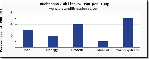 iron and nutrition facts in shiitake mushrooms per 100g